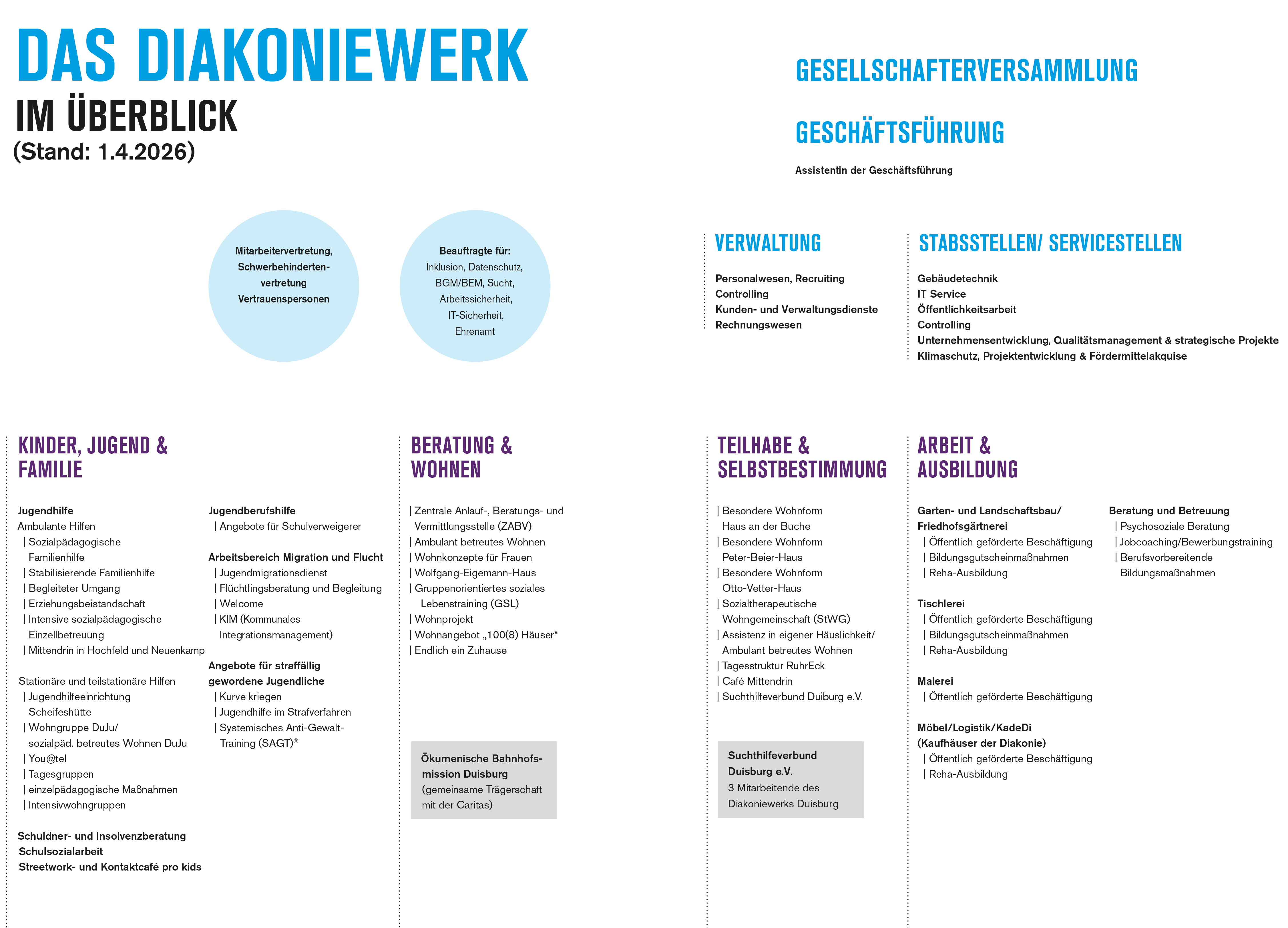 Plakatartige Übersicht mit der Überschrift „Das Diakoniewerk im Überblick (Stand: 1.4.2026)“ und zwei blauen Kreisen zu Mitarbeitervertretung/Schwerbehindertenvertretung/Vertrauenspersonen sowie Beauftragten für Inklusion, Datenschutz, BGM/BEM, Sucht, Arbeitssicherheit, IT-Sicherheit und Ehrenamt. In mehreren Spalten stehen Überschriften und Angebotslisten: Gesellschafterversammlung/Geschäftsführung, Verwaltung, Stabsstellen/Servicestellen, Kinder, Jugend & Familie, Beratung & Wohnen, Teilhabe & Selbstbestimmung und Arbeit & Ausbildung.